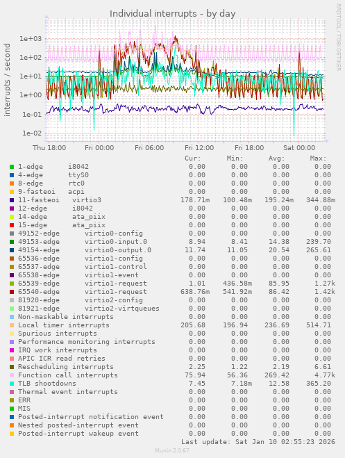 Individual interrupts