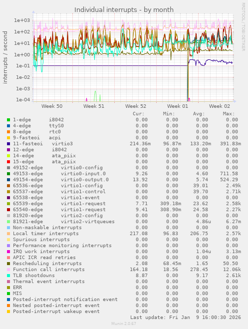 Individual interrupts