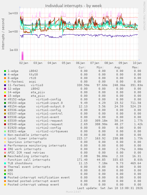 Individual interrupts