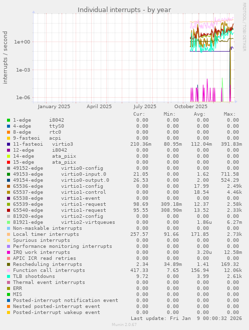 Individual interrupts