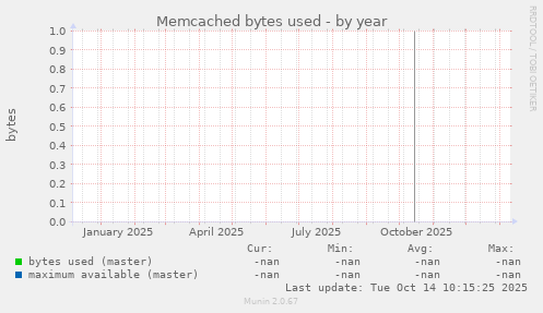 Memcached bytes used