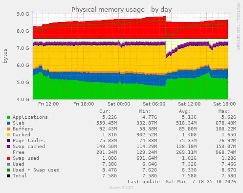 Physical memory usage