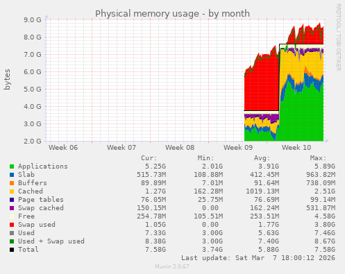 Physical memory usage