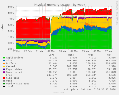 Physical memory usage