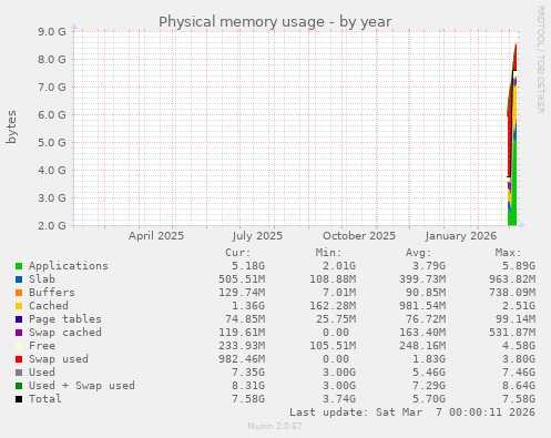 Physical memory usage