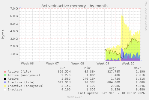 Active/Inactive memory