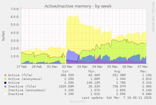 Active/Inactive memory