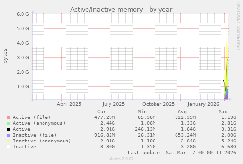 Active/Inactive memory