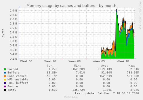Memory usage by cashes and buffers