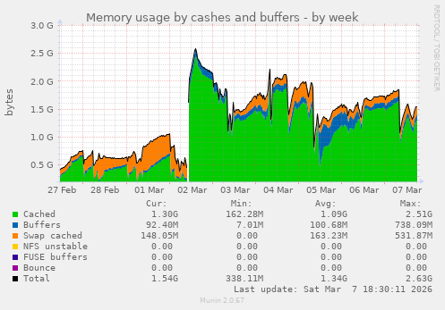 Memory usage by cashes and buffers