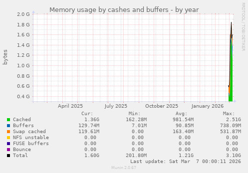 Memory usage by cashes and buffers