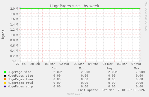 HugePages size