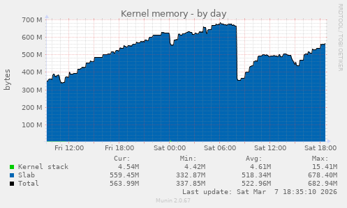Kernel memory