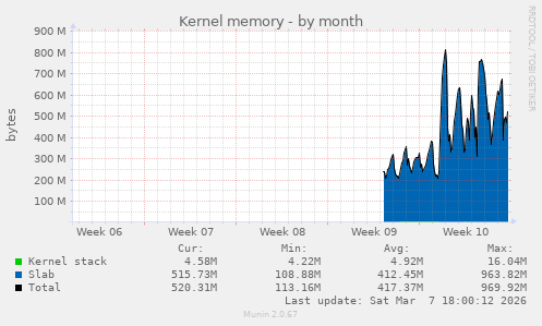 Kernel memory