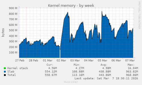 Kernel memory