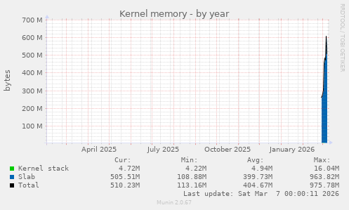 Kernel memory