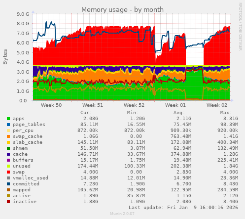 Memory usage