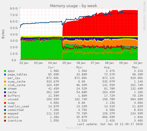Memory usage