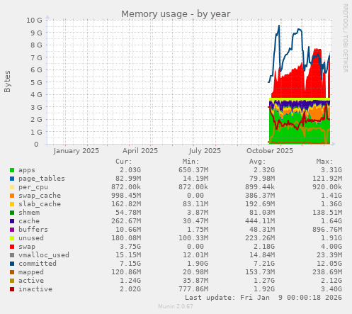 Memory usage