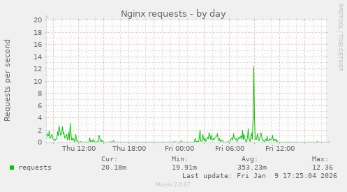 Nginx requests