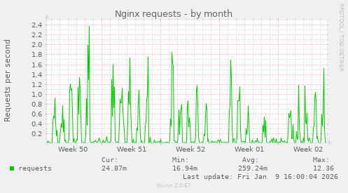 Nginx requests