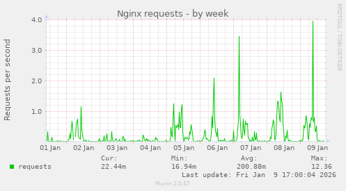 Nginx requests