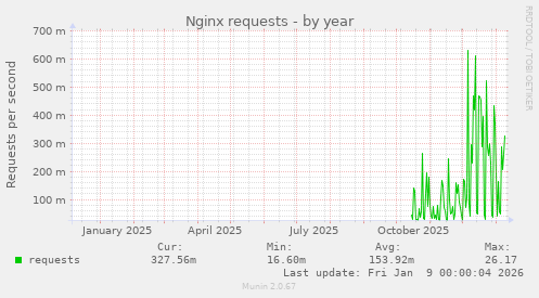 Nginx requests
