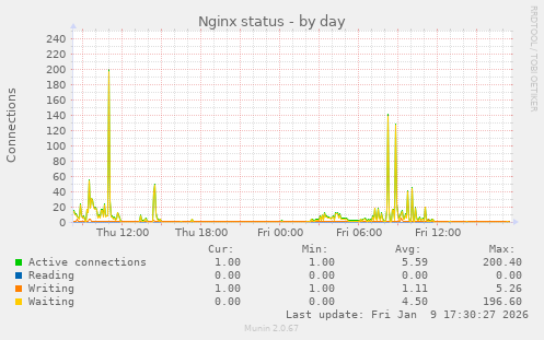 Nginx status