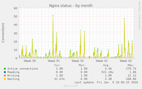 Nginx status