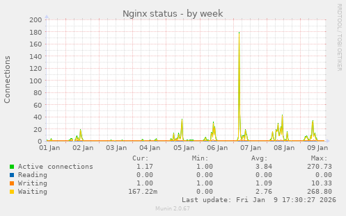 Nginx status