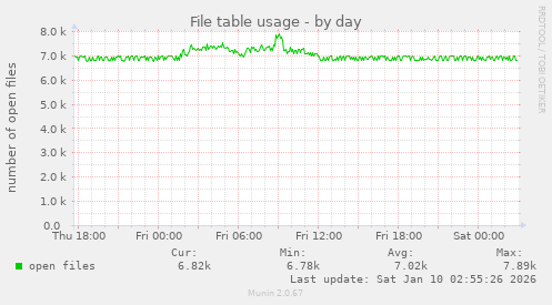 File table usage