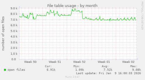 File table usage