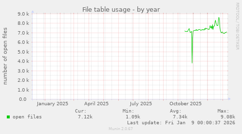 File table usage