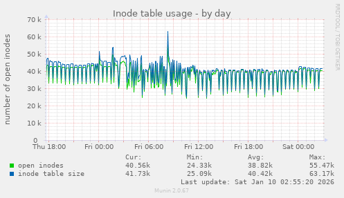Inode table usage