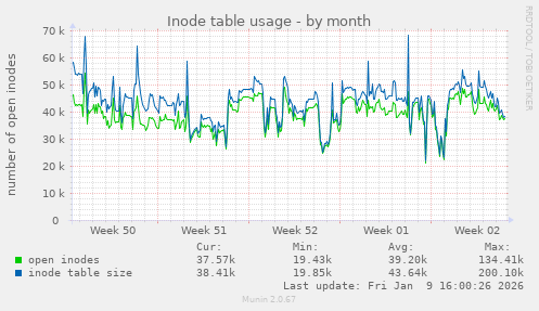 Inode table usage