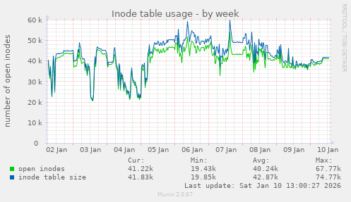 Inode table usage