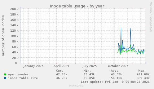 Inode table usage