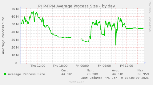 PHP-FPM Average Process Size
