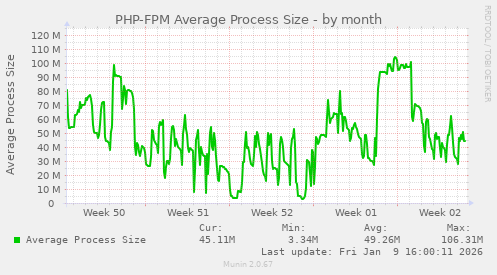 PHP-FPM Average Process Size
