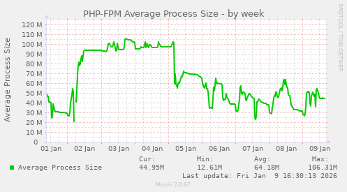PHP-FPM Average Process Size