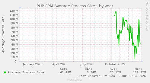 PHP-FPM Average Process Size