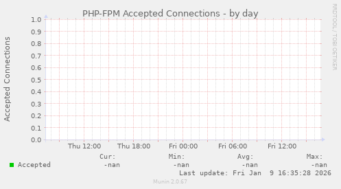 PHP-FPM Accepted Connections