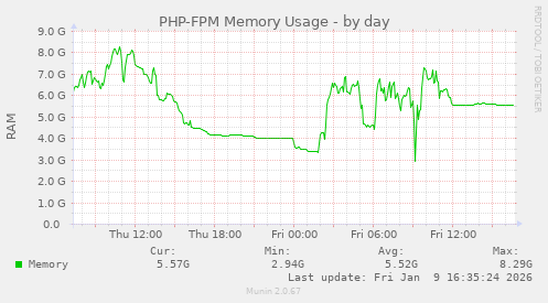 PHP-FPM Memory Usage