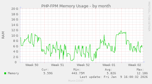PHP-FPM Memory Usage