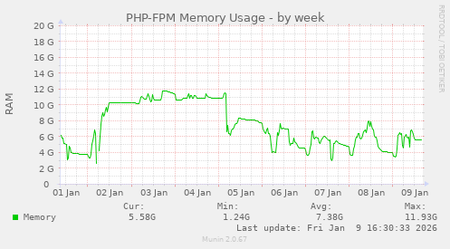 PHP-FPM Memory Usage