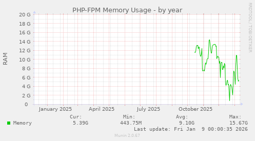 PHP-FPM Memory Usage