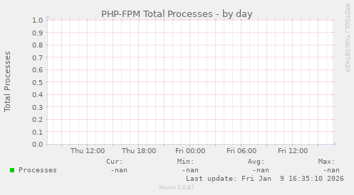 PHP-FPM Total Processes