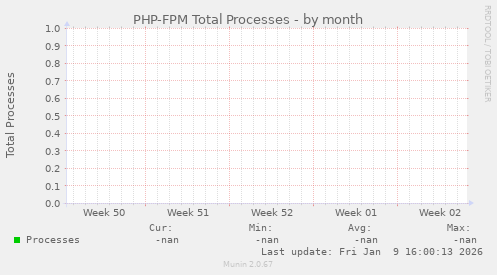 PHP-FPM Total Processes