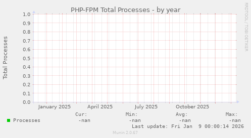 PHP-FPM Total Processes