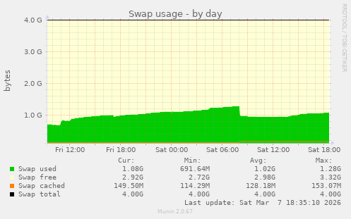 Swap usage
